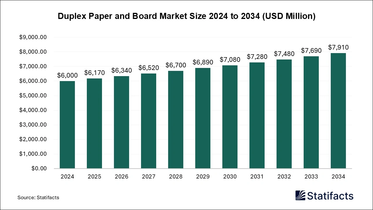 Duplex Paper and Board Market Size 2024 to 2034