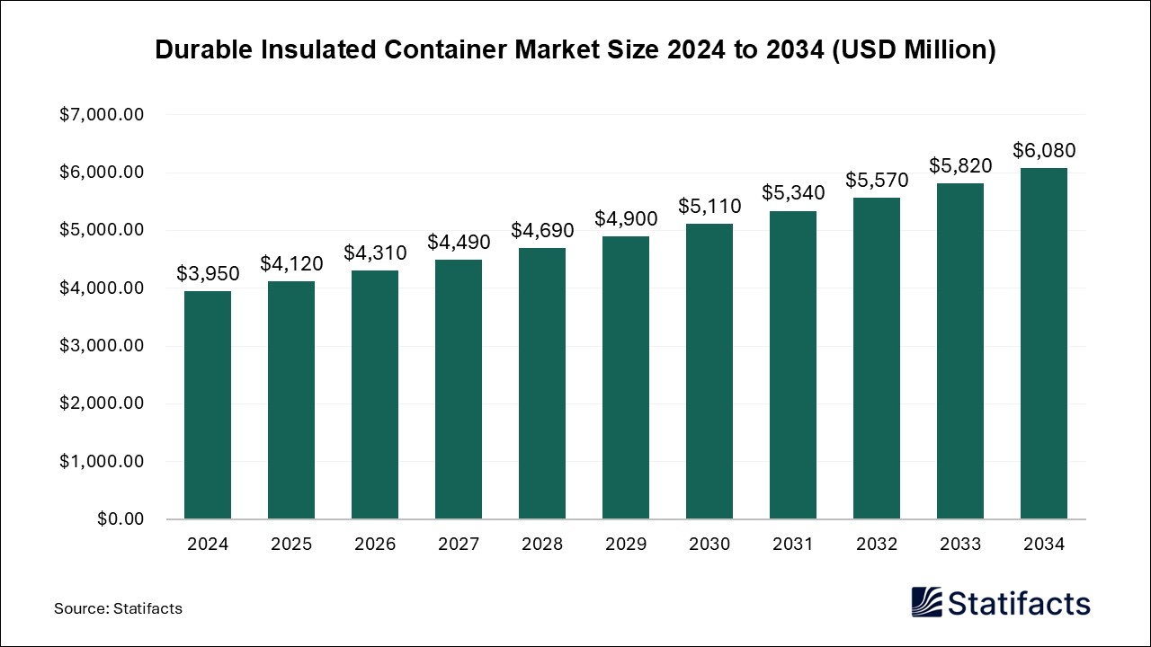 Durable Insulated Container - Worldwide