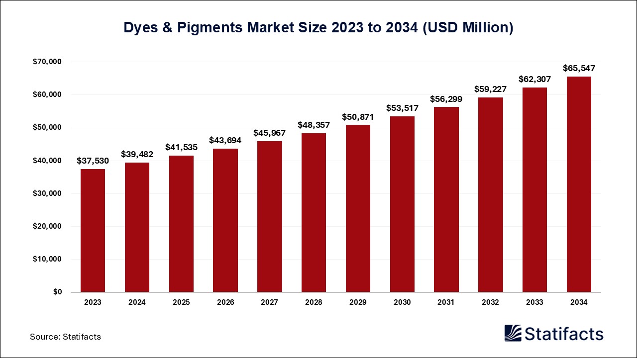 Dyes & Pigments Market