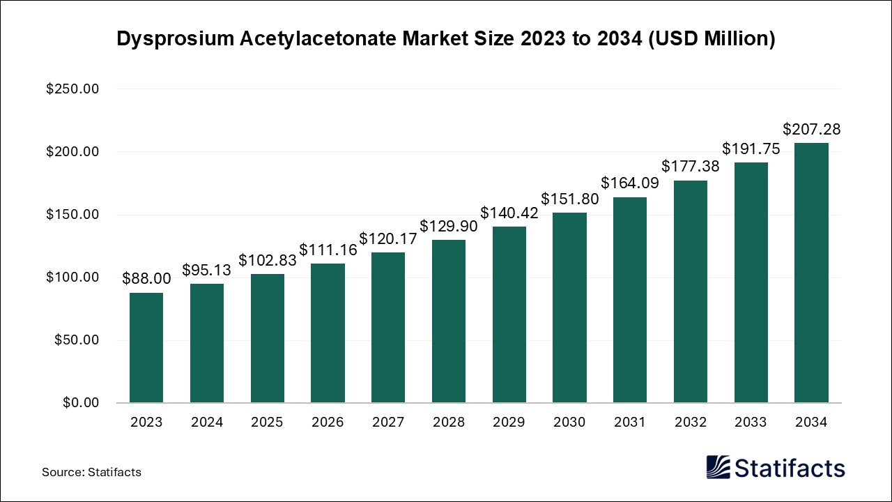 Dysprosium Acetylacetonate Market