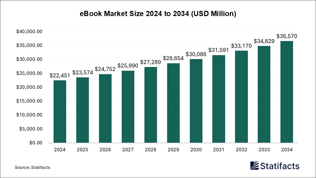 eBook Market Size 2024 to 2034