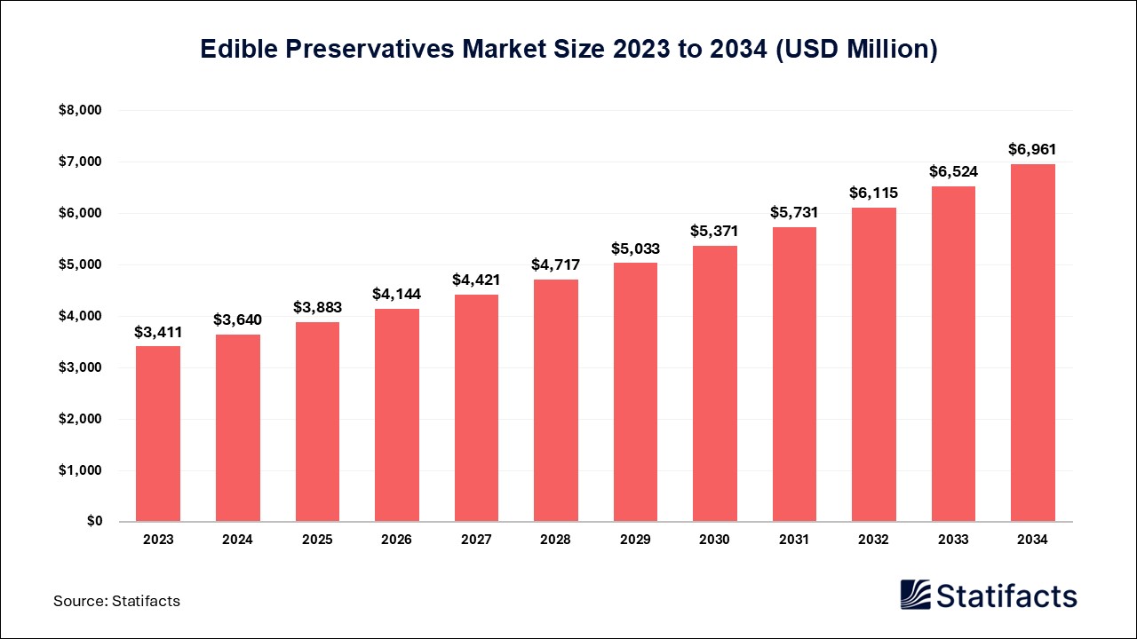 Edible Preservatives Market The Taste, Safety, and Sustainability