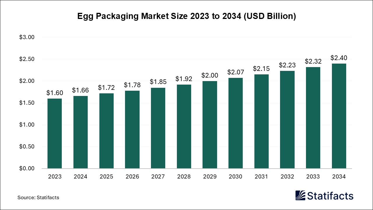 Egg Packaging Market Size 2023 to 2034