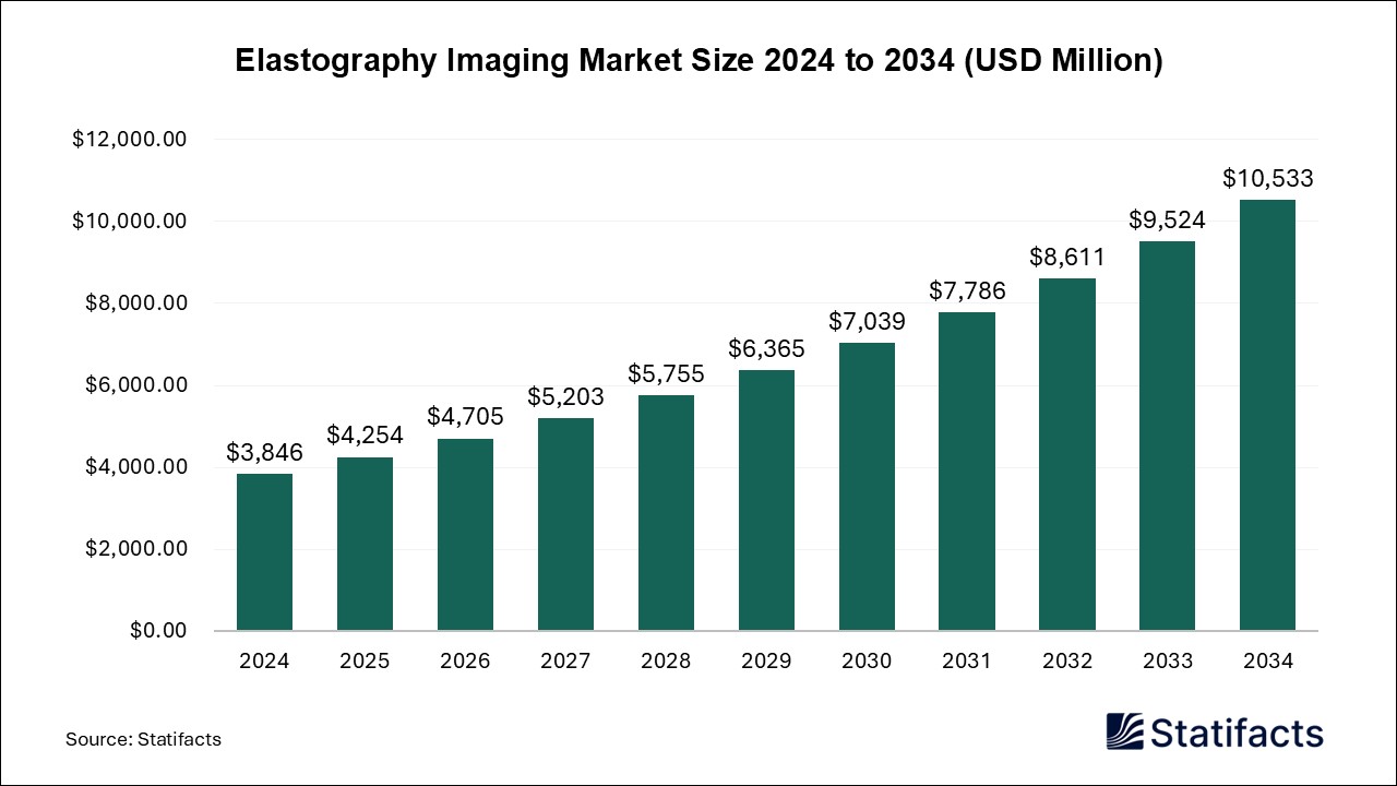 Elastography Imaging - Worldwide