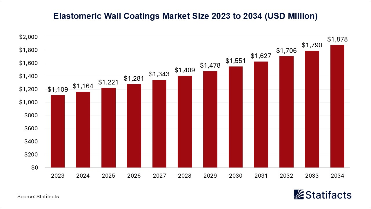 Elastomeric Wall Coatings Market