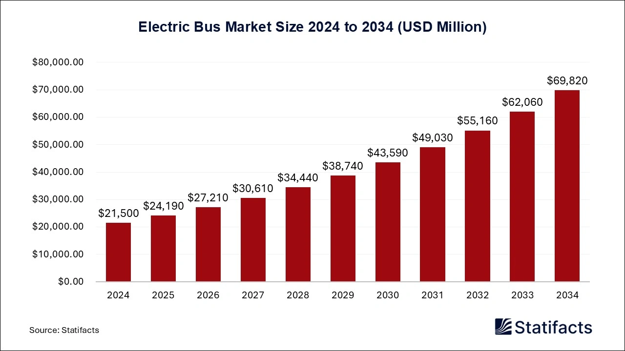 Electric Bus Market Size 2024 to 2034