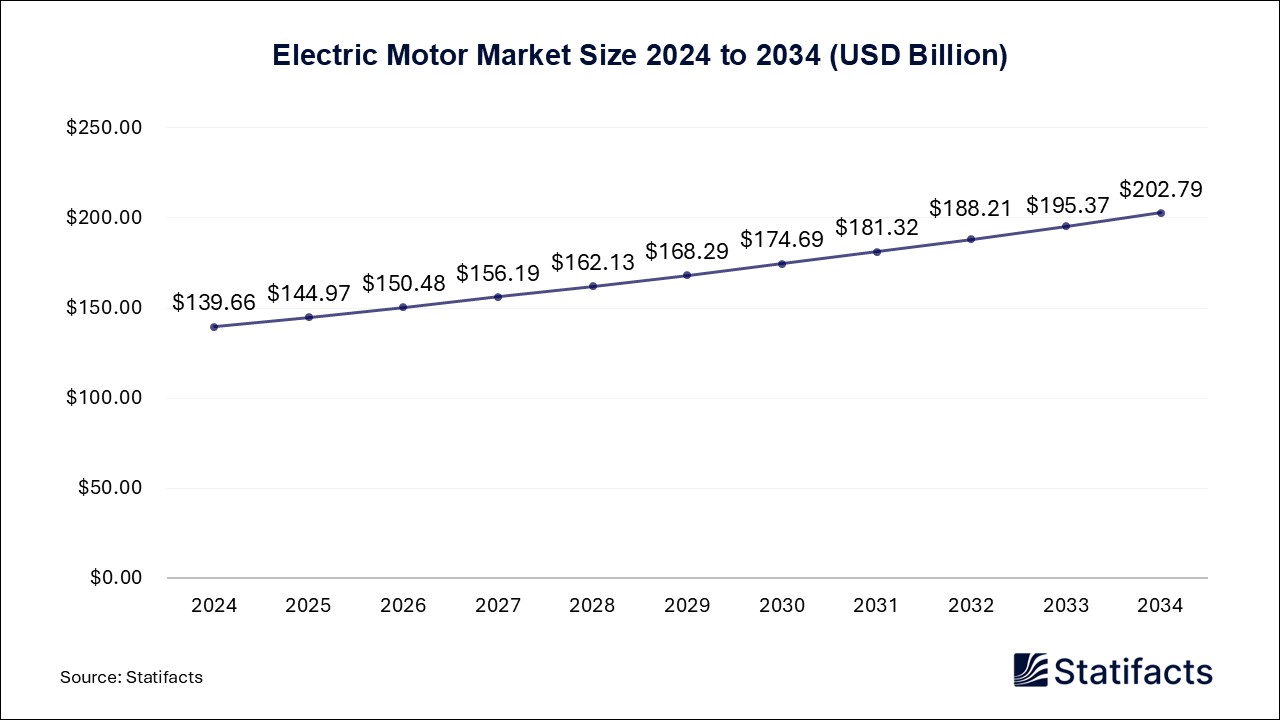 Electric Motor - Worldwide