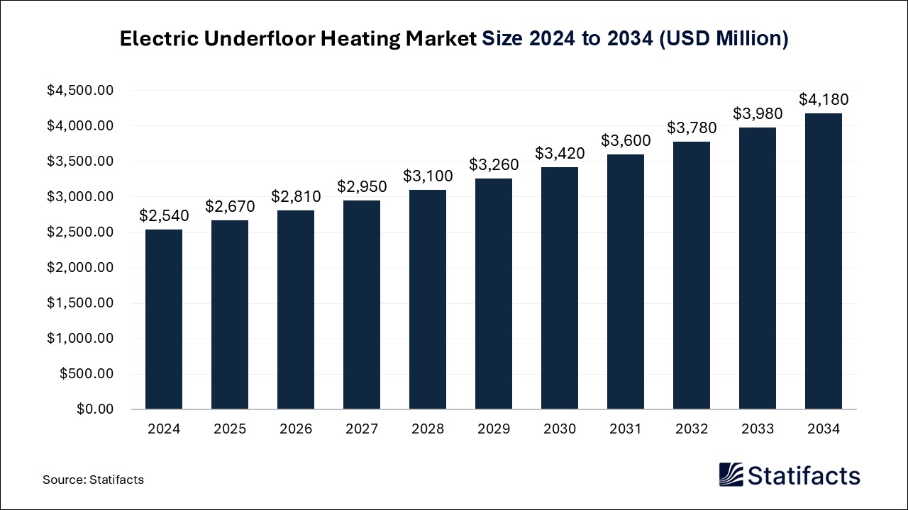 Electric Underfloor Heating - Worldwide