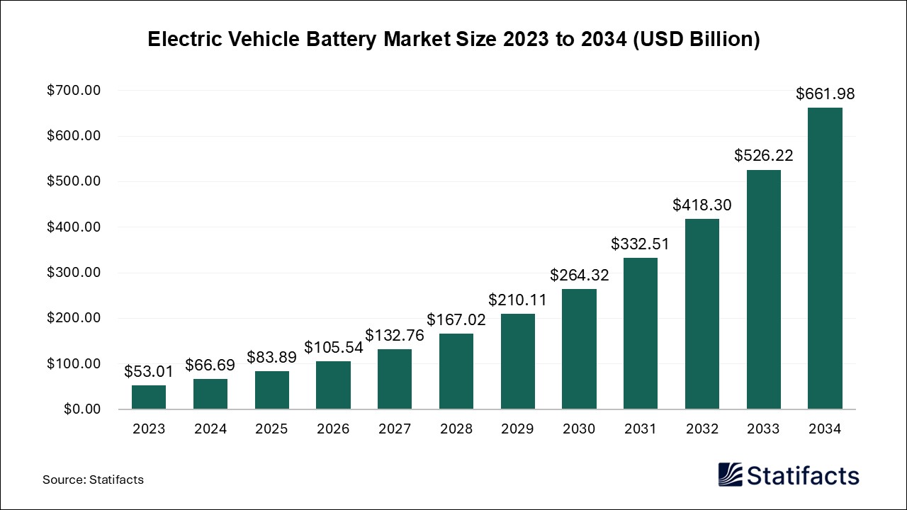 Electric Vehicle Battery Market Size 2023 to 2034