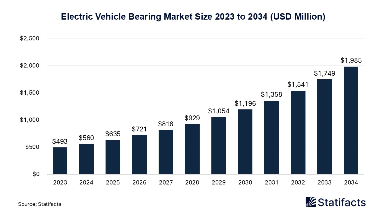 Electric Vehicle Bearing Market Size 2023 to 2034