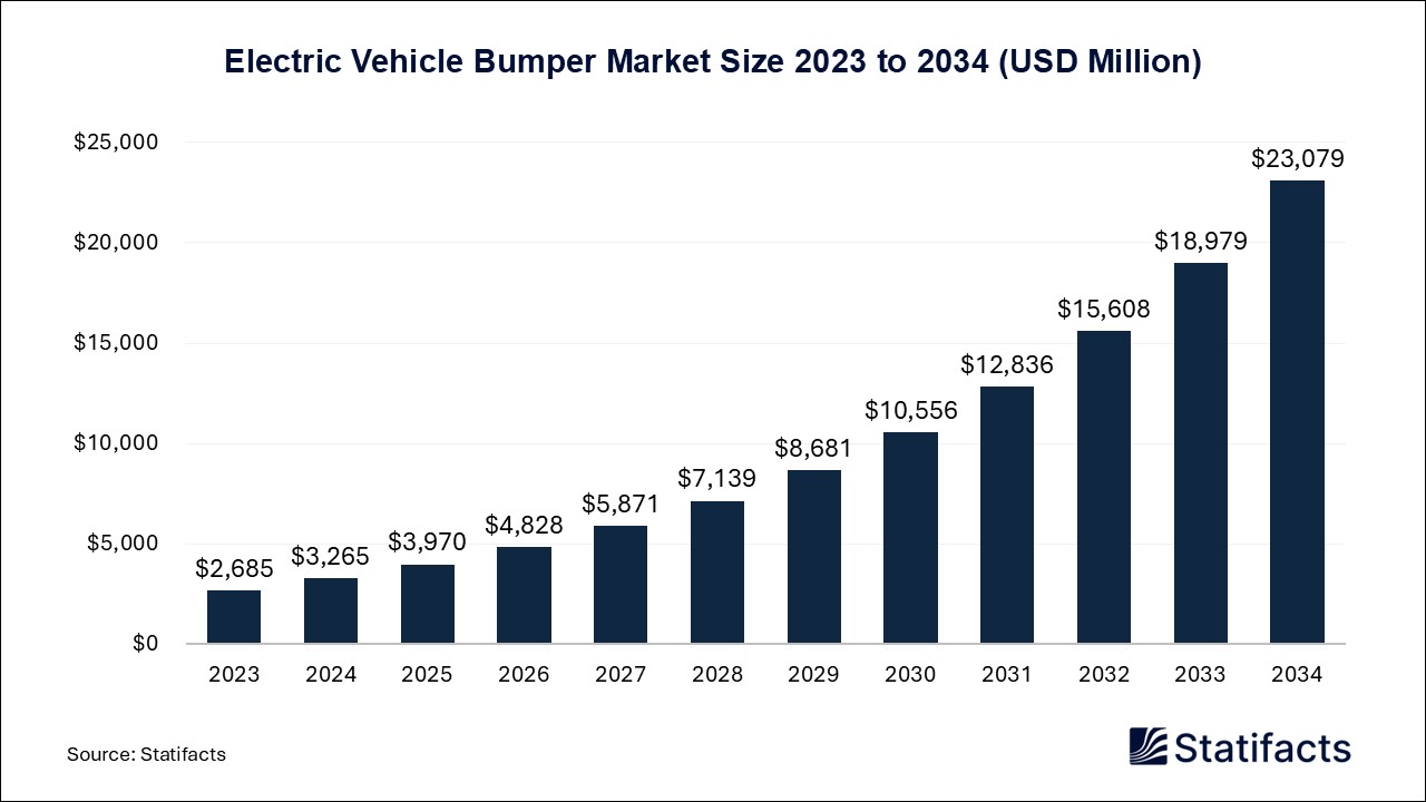 Electric Vehicle Bumper - Worldwide