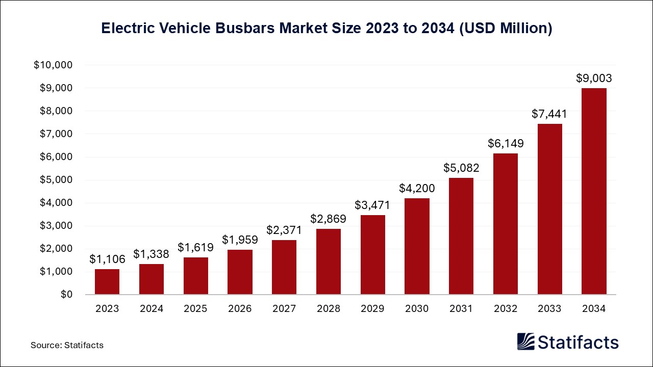 Electric Vehicle Busbars Market Size 2023 to 2034