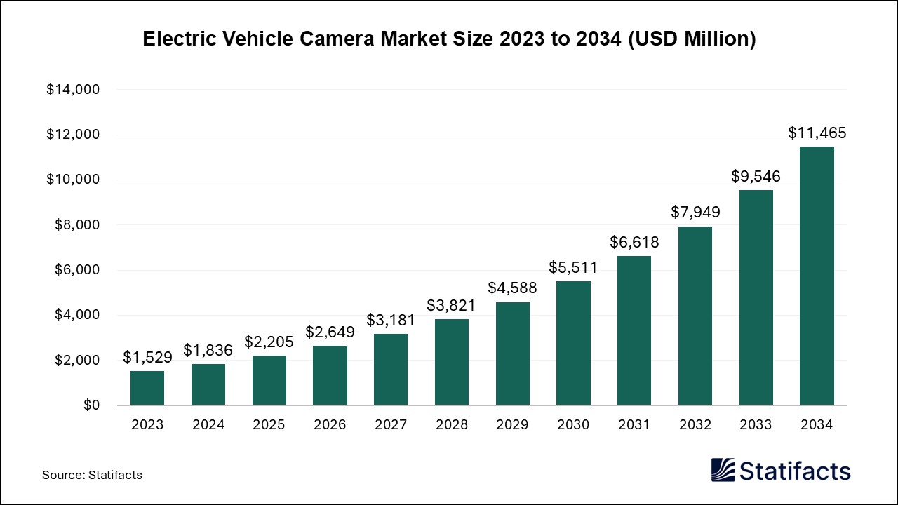 Electric Vehicle Camera - Worldwide