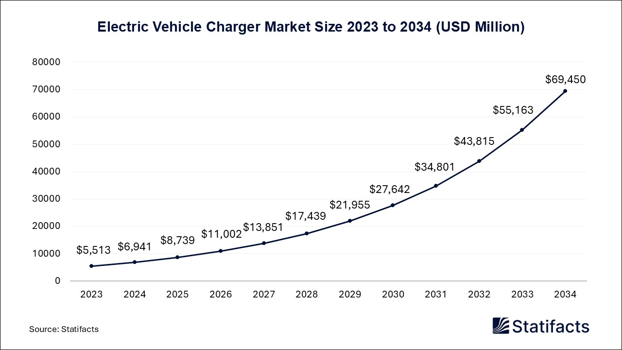 Electric Vehicle Charger Market Size 2023 to 2034