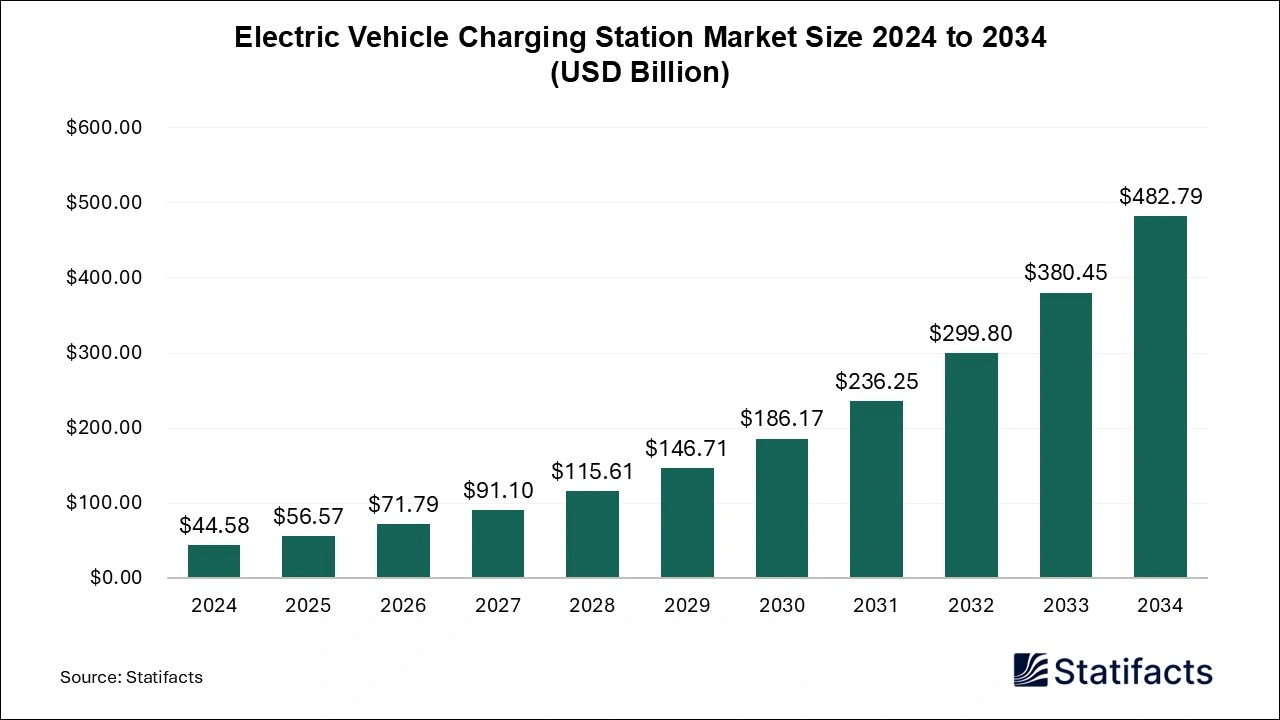 Electric Vehicle Charging Station Market Size 2024 to 2034