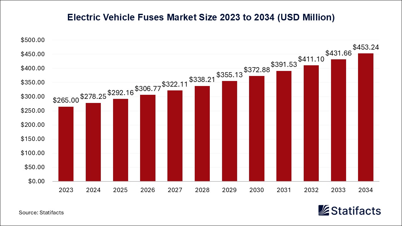 Electric Vehicle Fuses Market Size 2023 to 2034