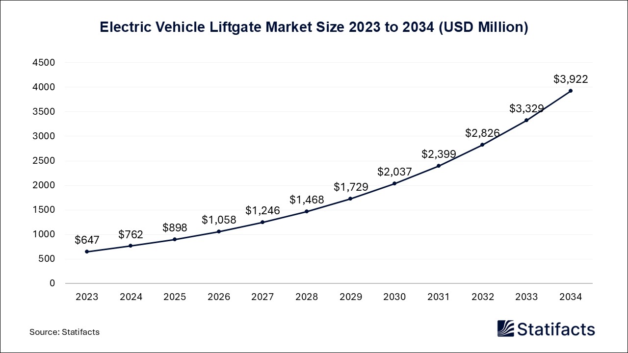 Electric Vehicle Liftgate - Worldwide