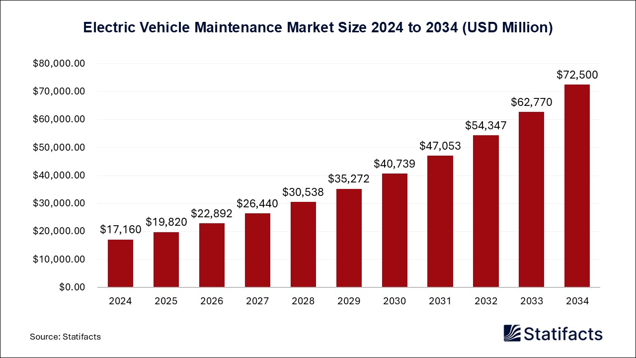 Electric Vehicle Maintenance Market Size 2024 to 2034