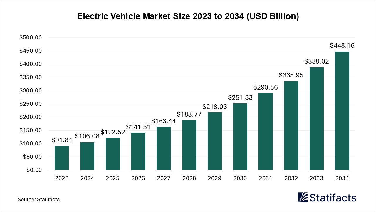 Electric Vehicle - Worldwide