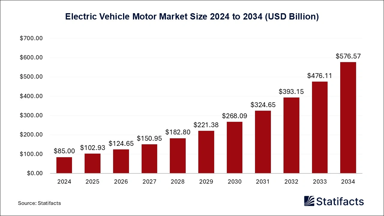 Electric Vehicle Motor Market Size 2024 to 2034