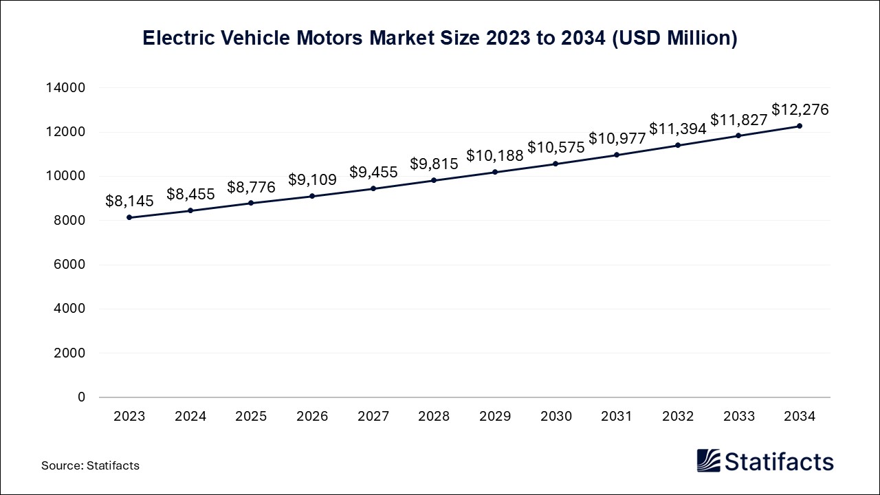 Electric Vehicle Motors - Worldwide