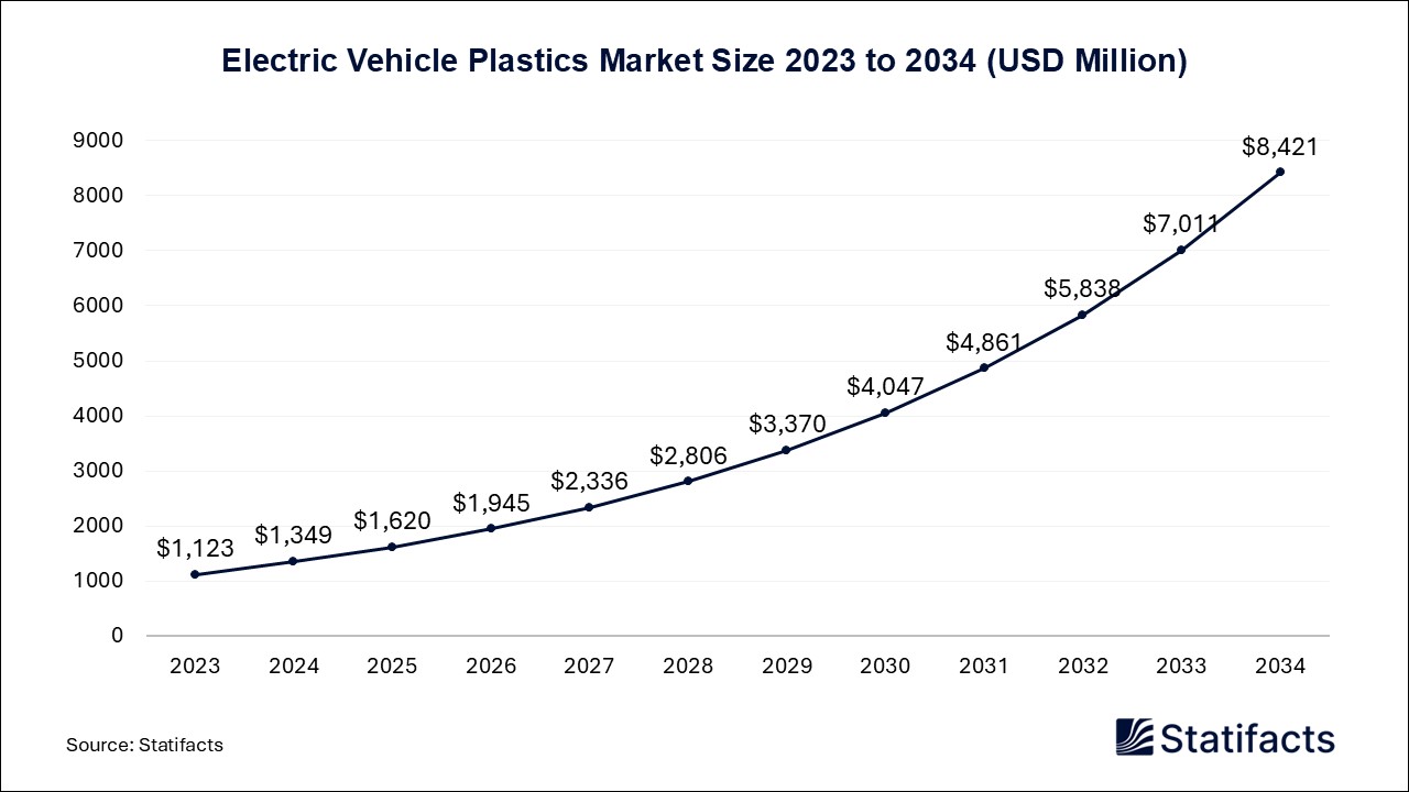 Electric Vehicle Plastics Market Size 2023 to 2034