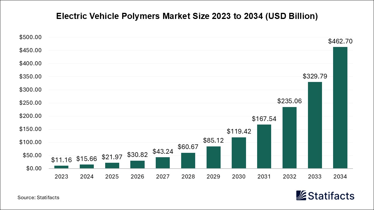 Electric Vehicle Polymers Market Size 2023 to 2034