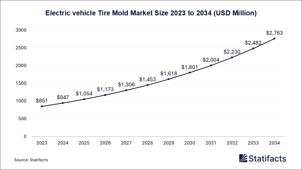 Electric Vehicle Tire Mold - Worldwide