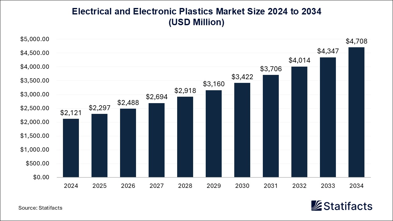 Electrical and Electronic Plastics Market Size 2024 to 2034