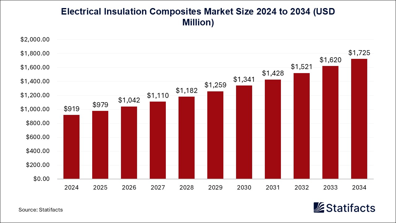 Electrical Insulation Composites - Worldwide