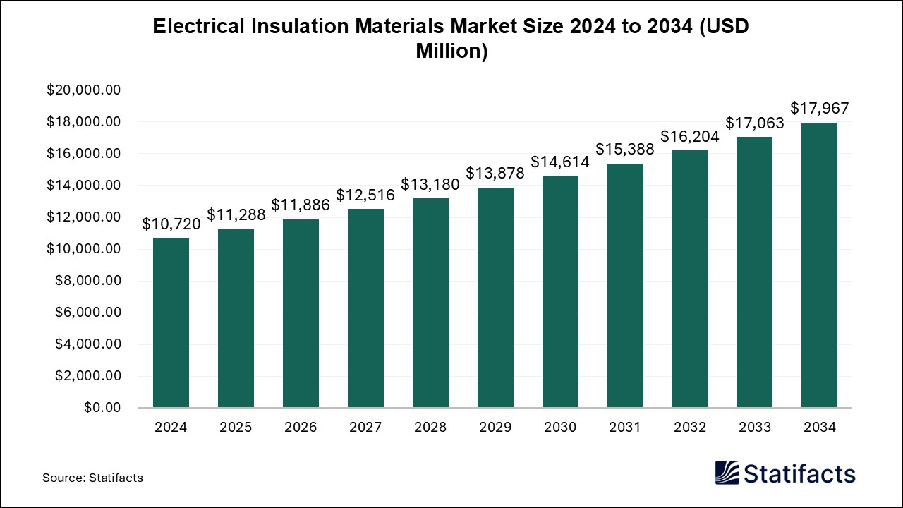 Electrical Insulation Materials Market Size 2024 to 2034