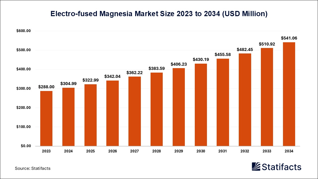 Electro-fused Magnesia - Price, Volume, Market Size | Statifacts