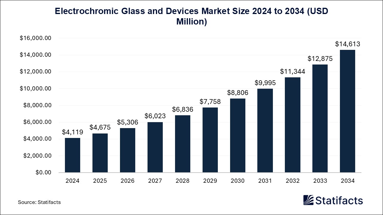 Electrochromic Glass and Devices Market Size 2024 to 2034