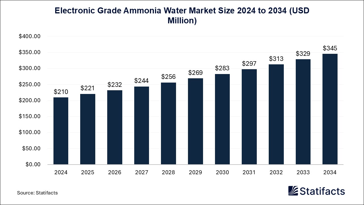 Electronic Grade Ammonia Water - Worldwide