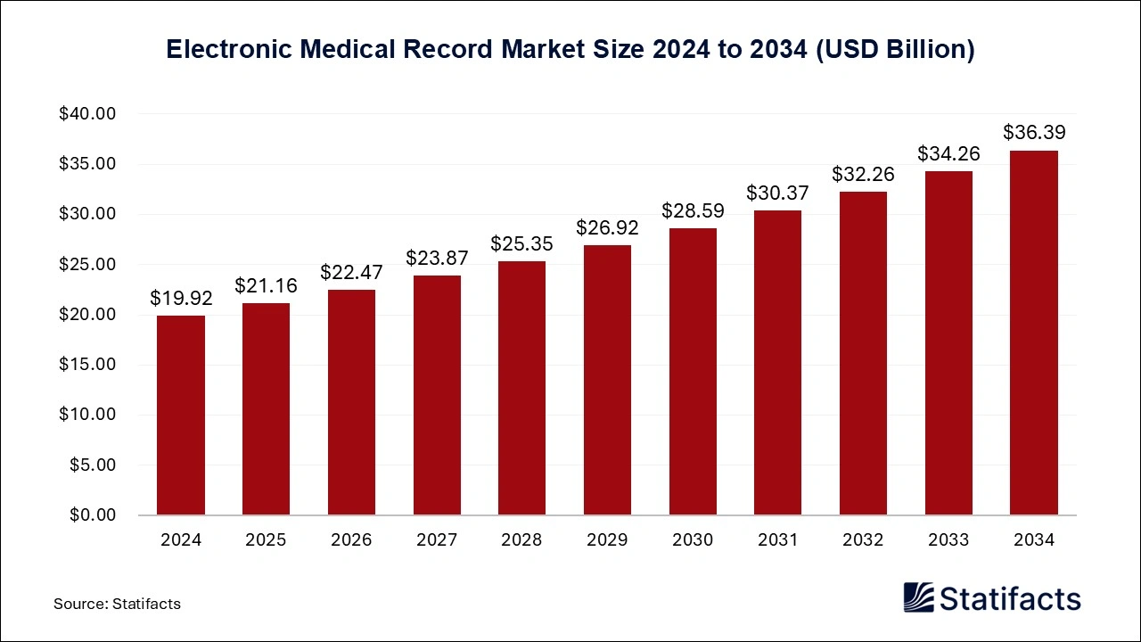 Electronic Medical Record Market Size 2024 to 2034