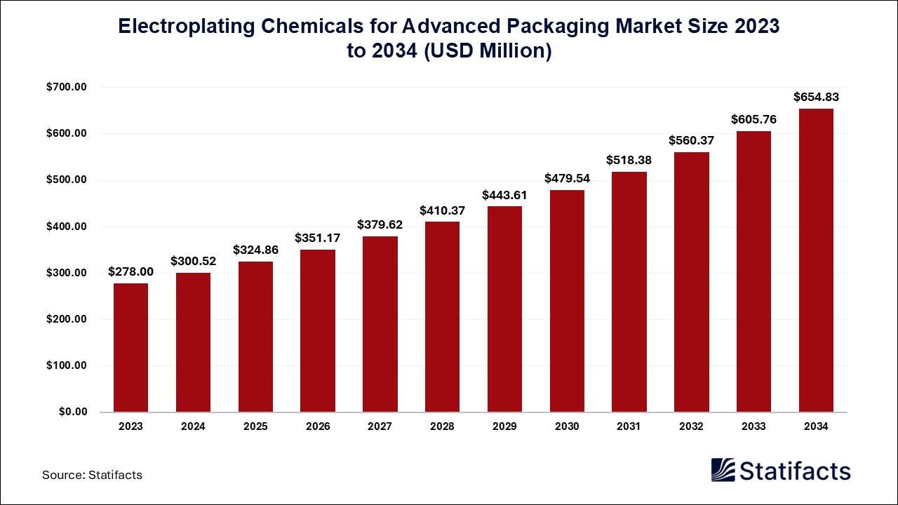 Electroplating Chemicals for Advanced Packaging Market Size 2024 to 2034