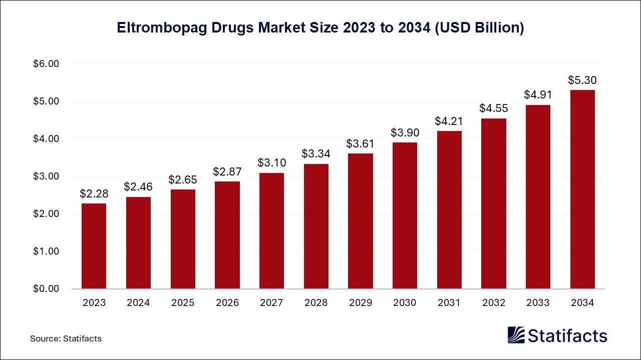 Eltrombopag Drugs - Worldwide