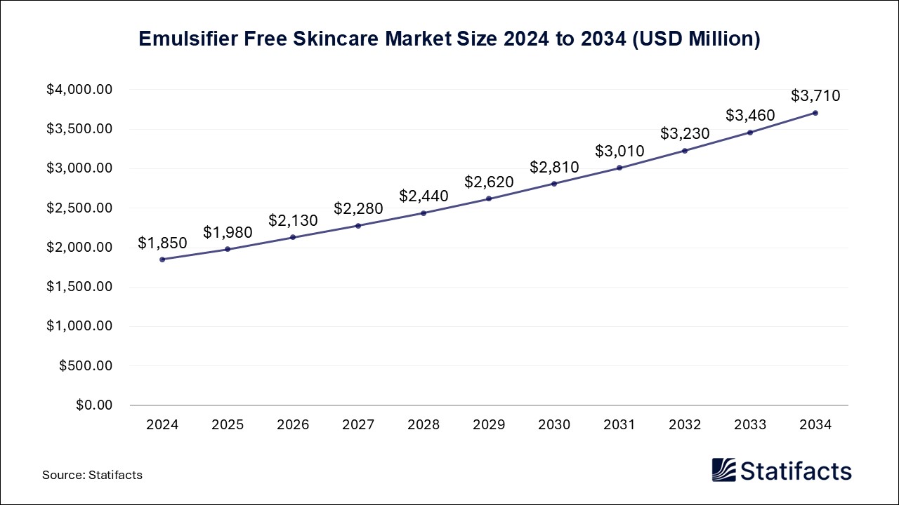 Emulsifier Free Skincare Market Size 2024 to 2034