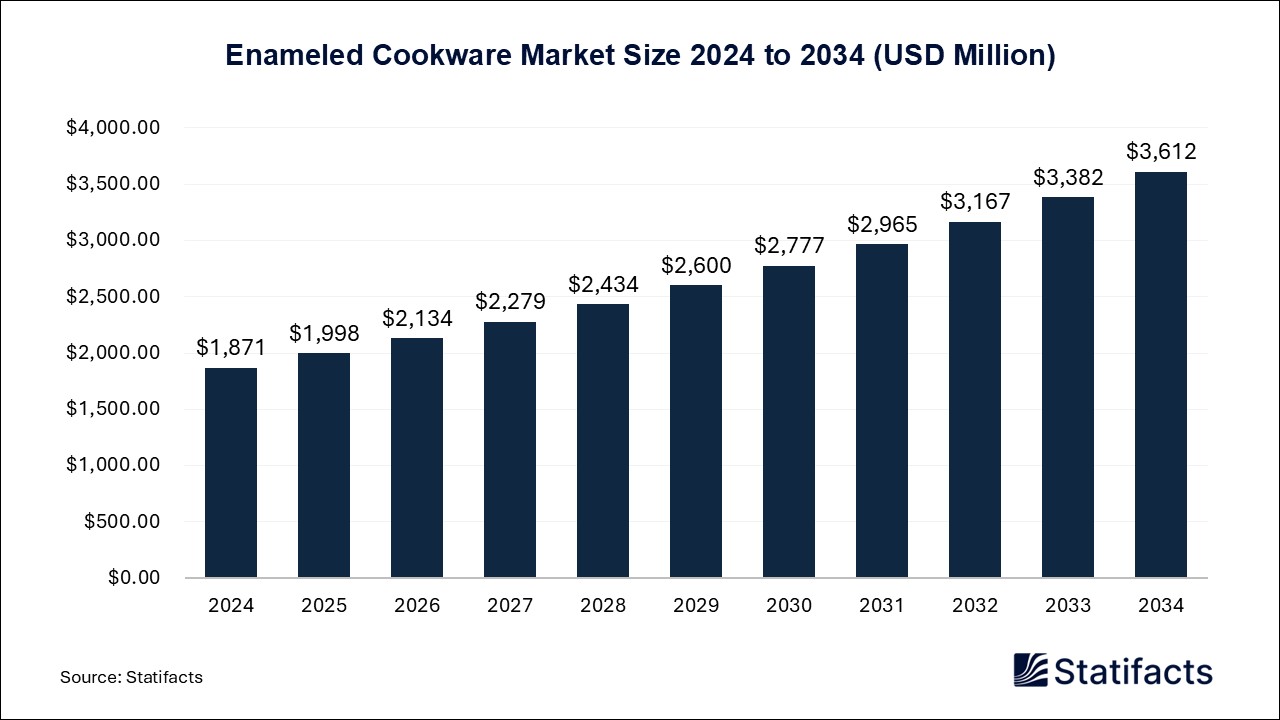 Enameled Cookware Market Size 2024 to 2034