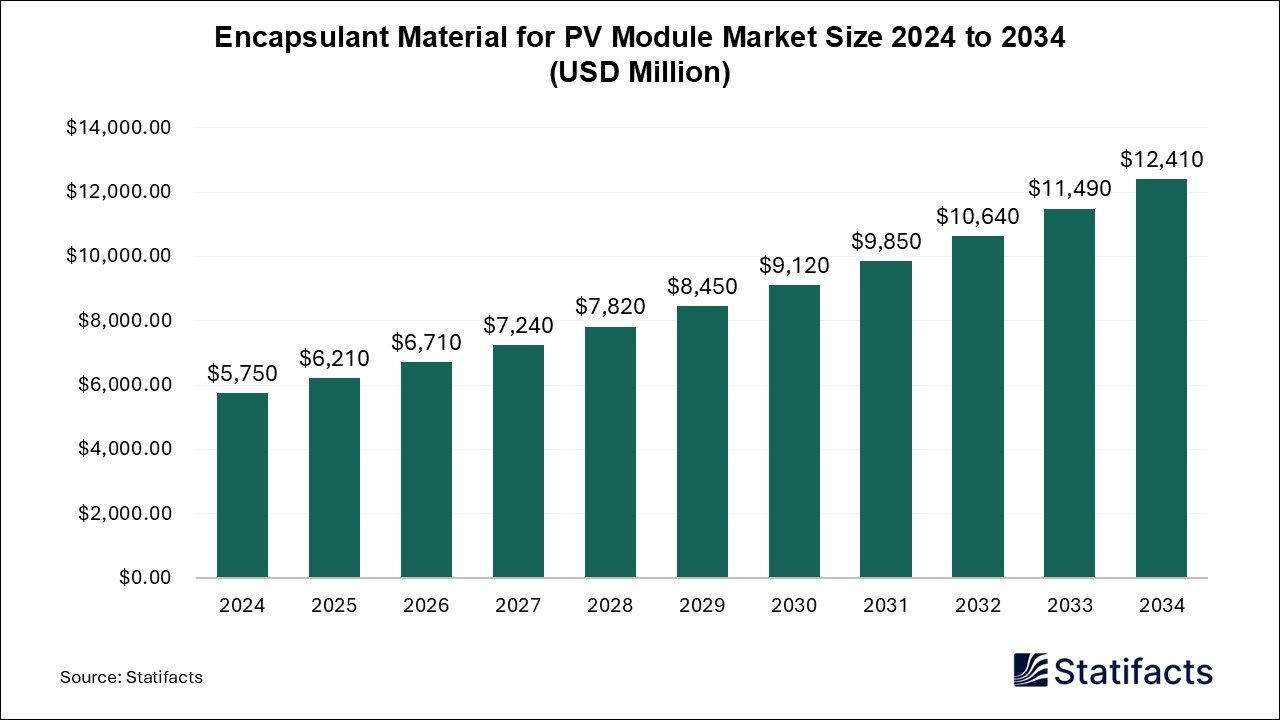 Encapsulant Material for PV Module Market Size 2024 to 2034