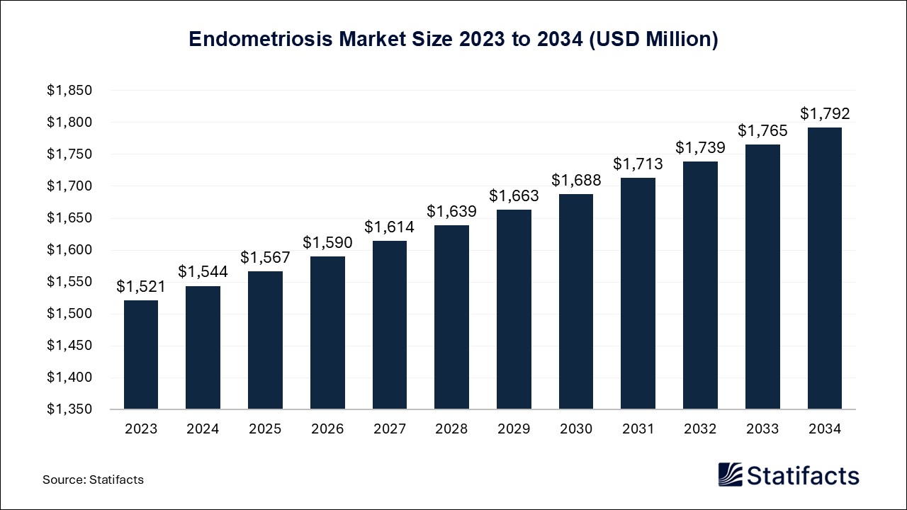 Endometriosis - Worldwide