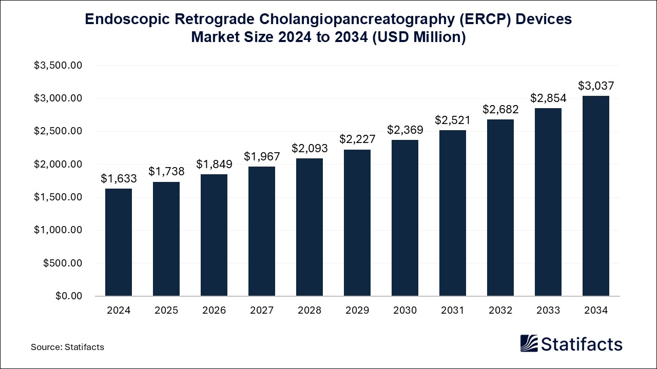 Endoscopic Retrograde Cholangiopancreatography (ERCP) Devices - Worldwide