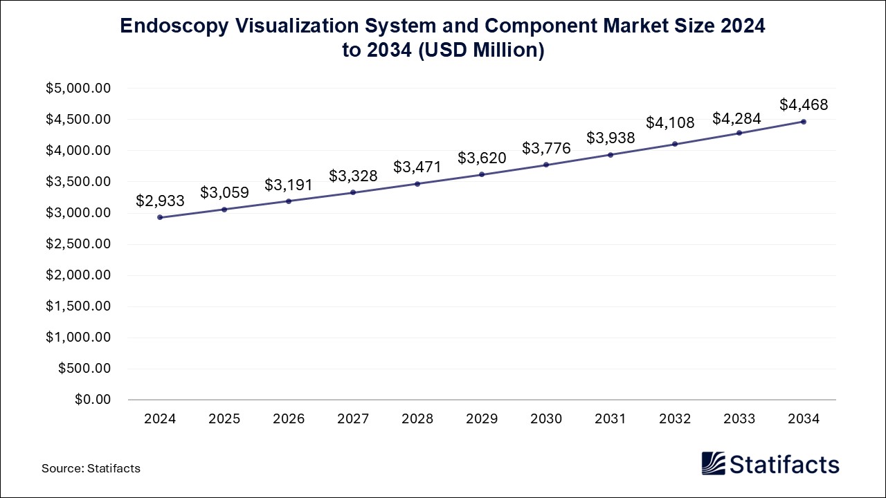 Endoscopy Visualization System and Component Market Size 2024 to 2034