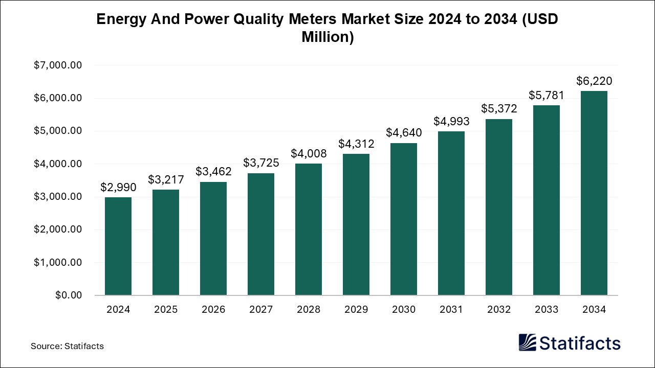 Energy And Power Quality Meters - Worldwide