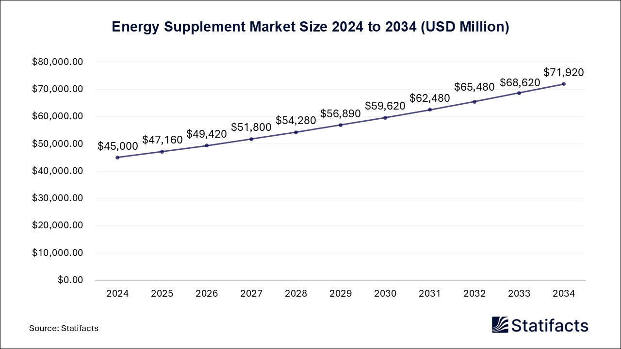 Energy Supplement Market Size 2024 to 2034