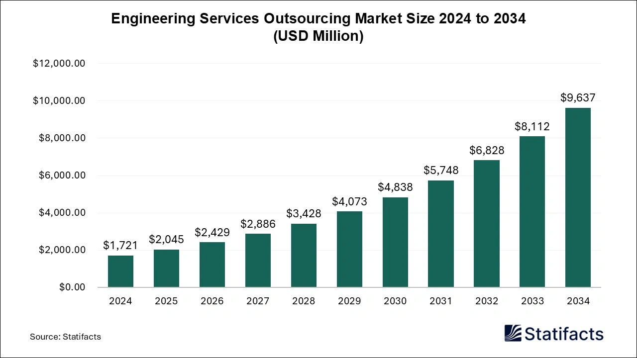 Engineering Services Outsourcing Market Size 2024 to 2034