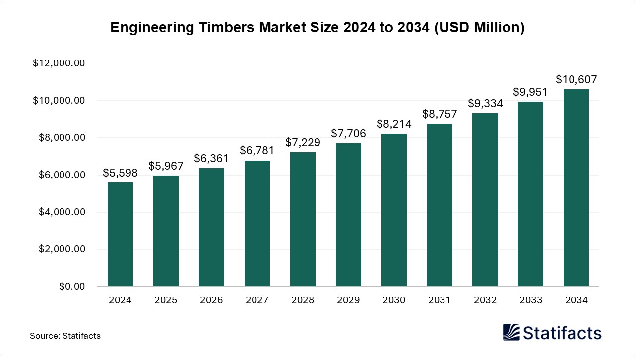 Engineering Timbers - Worldwide