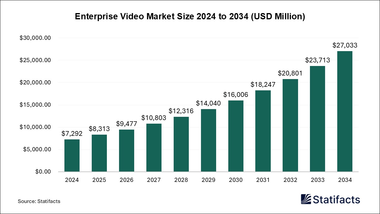 Enterprise Video - Worldwide