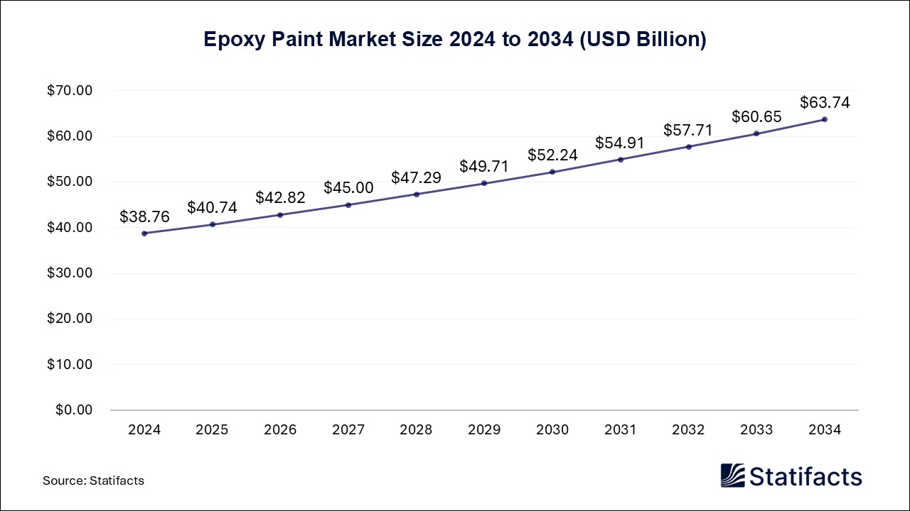 Epoxy Paint - Worldwide