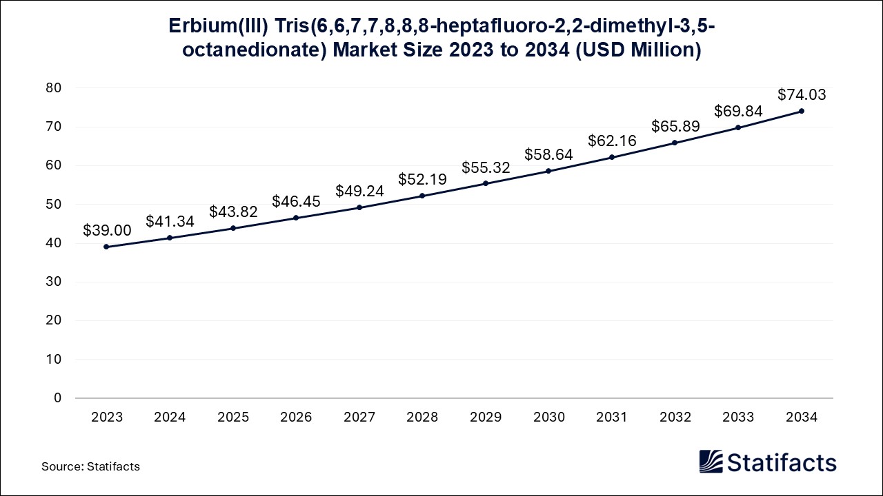 Erbium(III) Tris(6,6,7,7,8,8,8-heptafluoro-2,2-dimethyl-3,5-octanedionate) Market